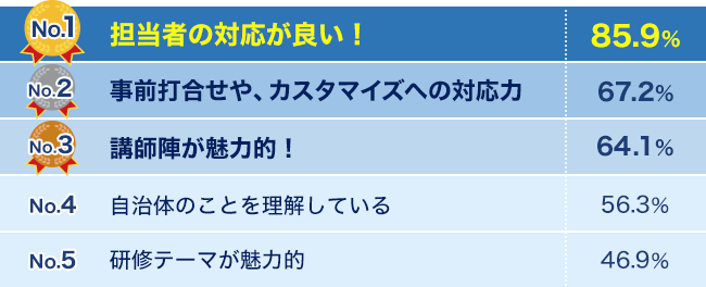 自然総研が選ばれる理由 ランキング表