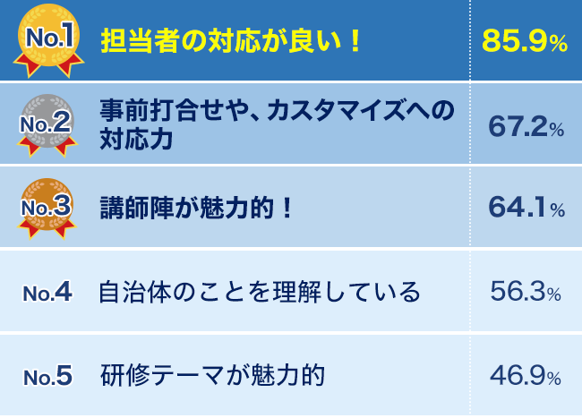 自然総研が選ばれる理由 ランキング表