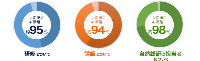 満足度 円グラフ